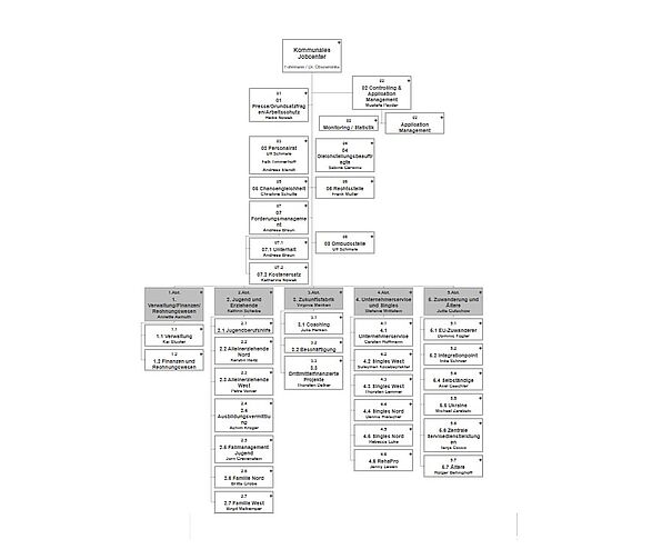 Organigramm des KJC